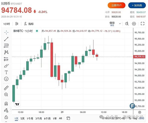 比特币减半倒计时：一场供需关系的完美风暴即将上演