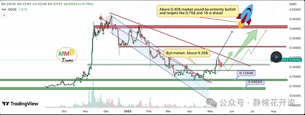 XRP或将迎来史诗级暴涨？技术指标揭示惊人买入信号