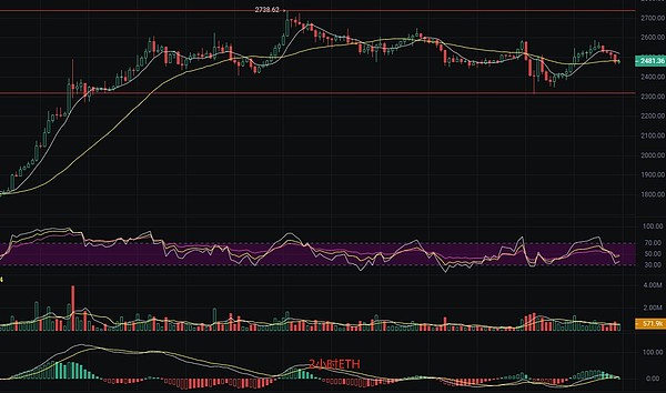 币市观察：BTC ETH触底反弹后 本周走势将何去何从？