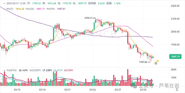 币圈周报：大饼36000关键位拉锯战，姨太2030支撑再度面临考验