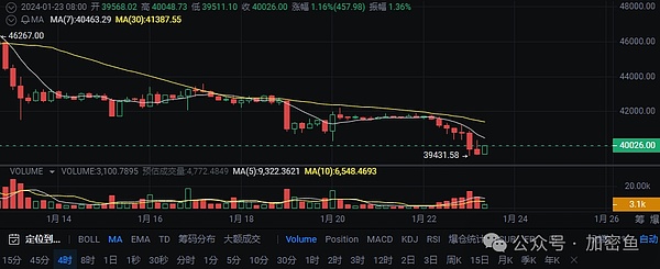 加密周报：美国政坛为比特币撑腰，华尔街大鳄纷纷押注
