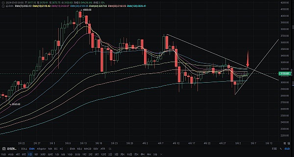 比特币的黄金时代再次降临？历史性信号暗示新一轮暴涨