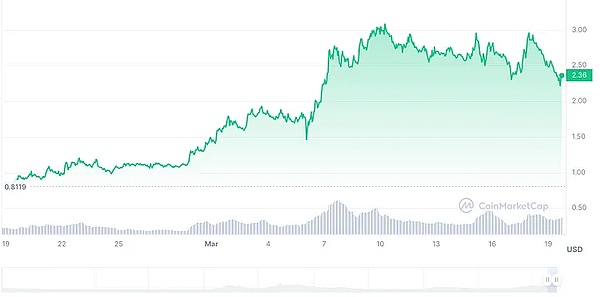 BNB Chain的热度与价格：一场耐人寻味的背离