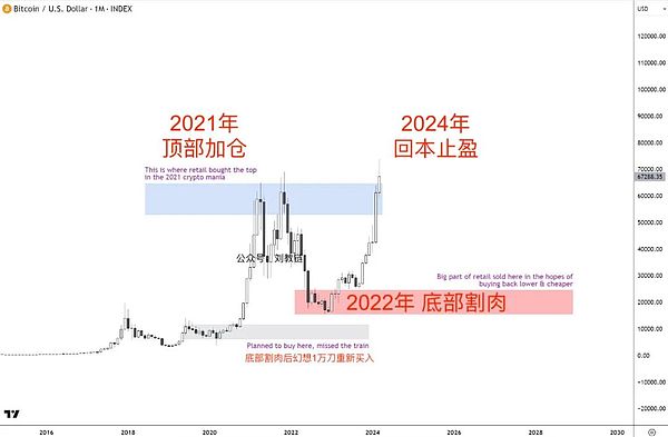 比特币15年风雨路：从12美元到30万美元的逆袭传奇