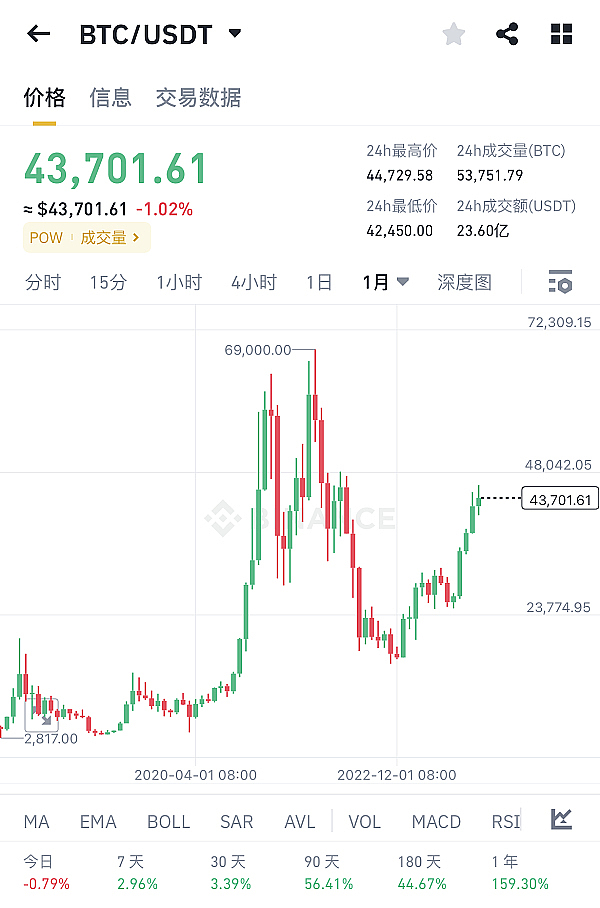 加密货币市场震荡：机遇与风险并存