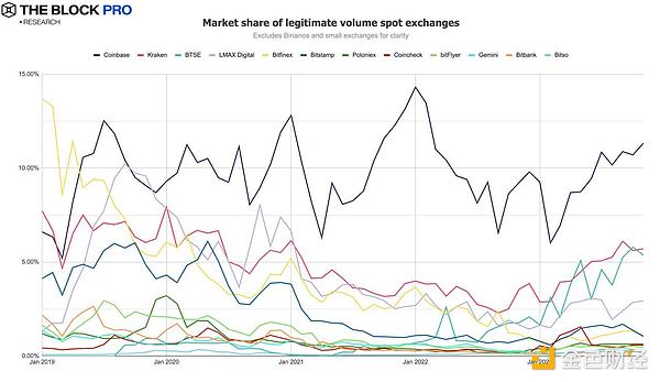 市场回暖之际，Bitget悄然成为加密交易所中的隐形冠军